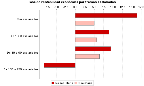 Tasa de rentabilidad económica por tramos asalariados