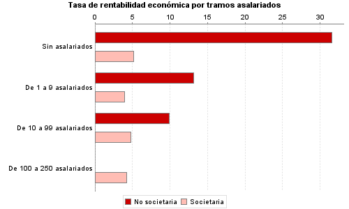 Tasa de rentabilidad económica por tramos asalariados