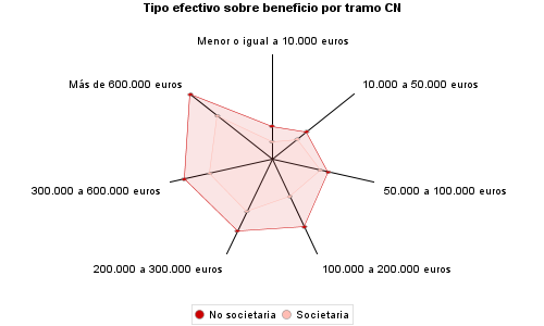 Tipo efectivo sobre beneficio por tramo CN