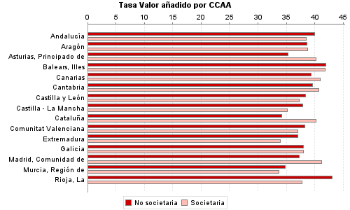 Tasa Valor añadido por CCAA