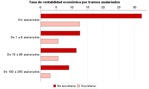 Tasa de rentabilidad económica por tramos asalariados