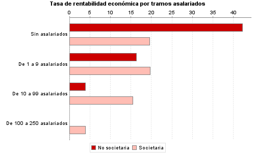 Tasa de rentabilidad económica por tramos asalariados