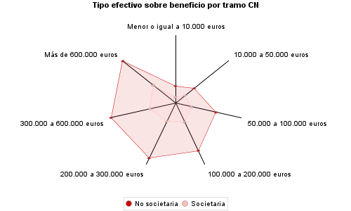 Tipo efectivo sobre beneficio por tramo CN