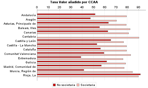 Tasa Valor añadido por CCAA