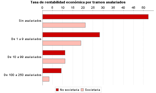 Tasa de rentabilidad económica por tramos asalariados