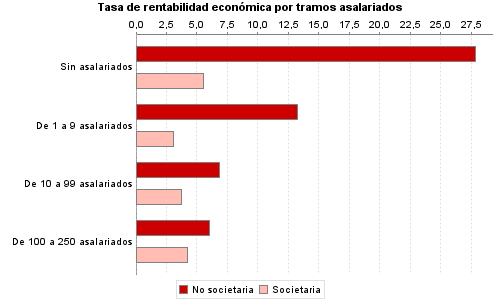 Tasa de rentabilidad económica por tramos asalariados