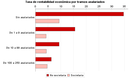 Tasa de rentabilidad económica por tramos asalariados