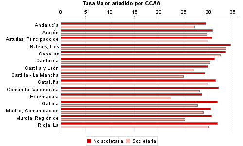 Tasa Valor añadido por CCAA