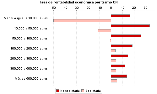 Tasa de rentabilidad económica por tramo CN