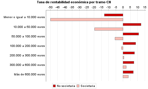 Tasa de rentabilidad económica por tramo CN