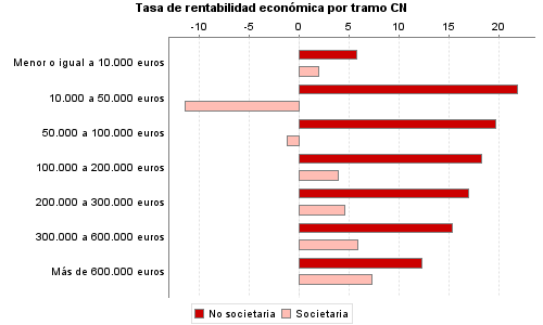 Tasa de rentabilidad económica por tramo CN