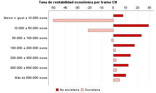 Tasa de rentabilidad económica por tramo CN