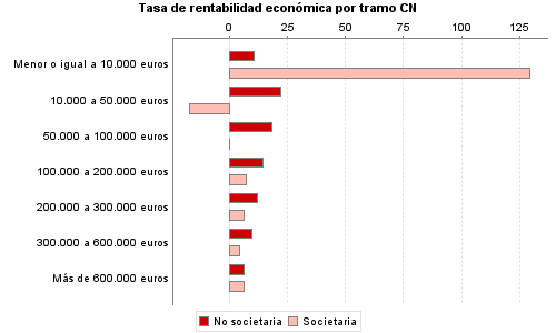 Tasa de rentabilidad económica por tramo CN