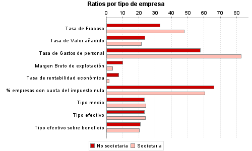 Ratios por tipo de empresa