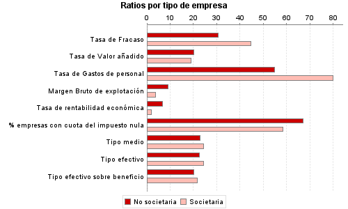 Ratios por tipo de empresa