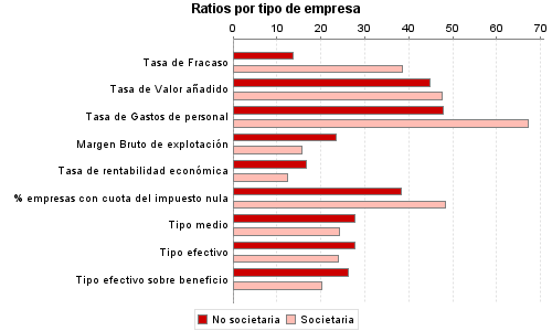 Ratios por tipo de empresa