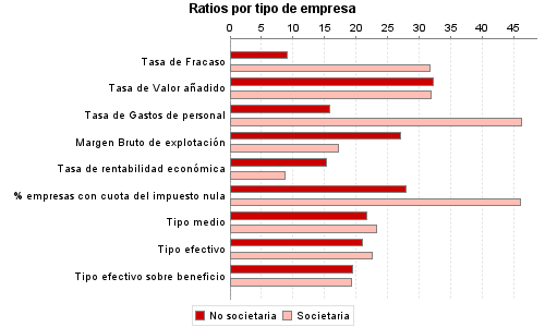 Ratios por tipo de empresa