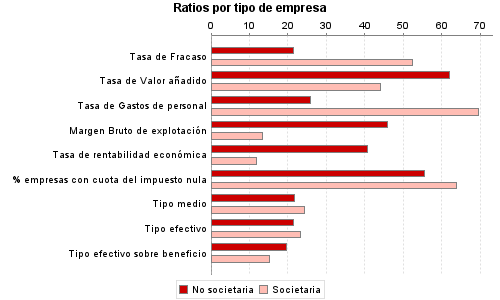 Ratios por tipo de empresa