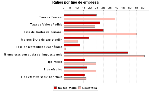 Ratios por tipo de empresa