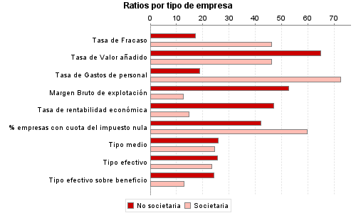 Ratios por tipo de empresa