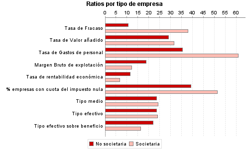 Ratios por tipo de empresa