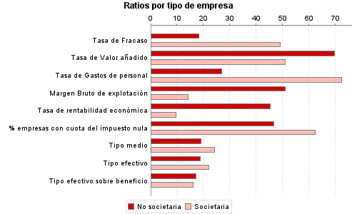 Ratios por tipo de empresa