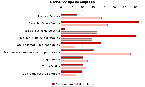 Ratios por tipo de empresa