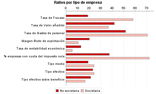 Ratios por tipo de empresa