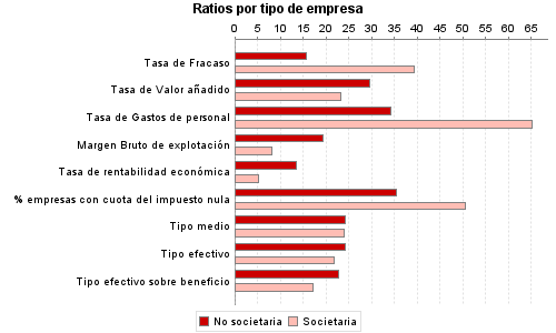 Ratios por tipo de empresa