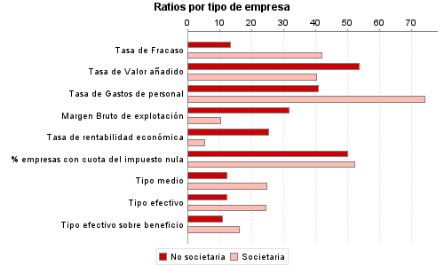 Ratios por tipo de empresa