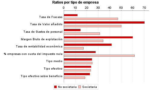 Ratios por tipo de empresa