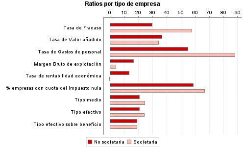 Ratios por tipo de empresa