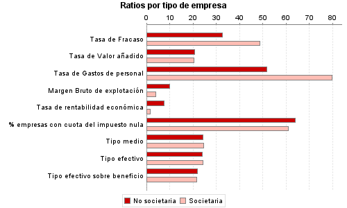 Ratios por tipo de empresa