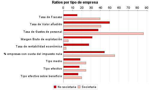 Ratios por tipo de empresa