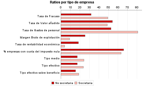 Ratios por tipo de empresa