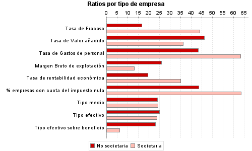 Ratios por tipo de empresa