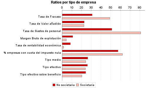 Ratios por tipo de empresa