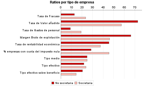 Ratios por tipo de empresa