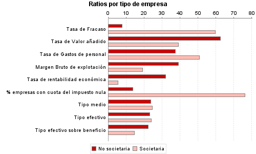 Ratios por tipo de empresa