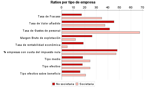 Ratios por tipo de empresa