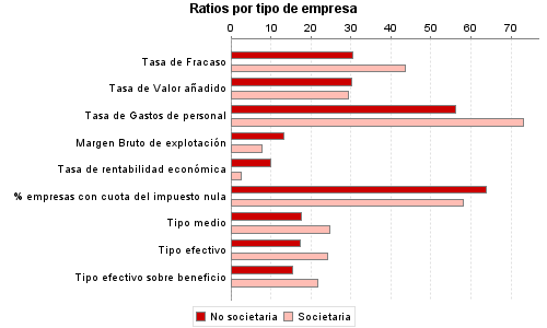 Ratios por tipo de empresa