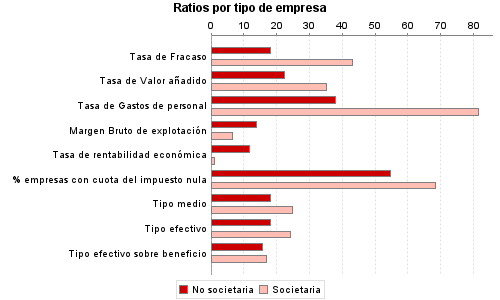 Ratios por tipo de empresa