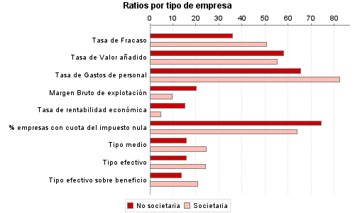 Ratios por tipo de empresa