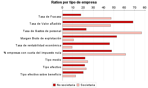 Ratios por tipo de empresa