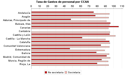 Tasa de Gastos de personal por CCAA