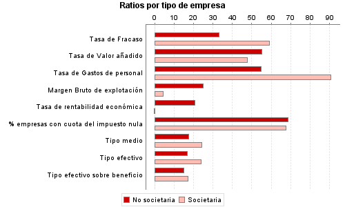 Ratios por tipo de empresa