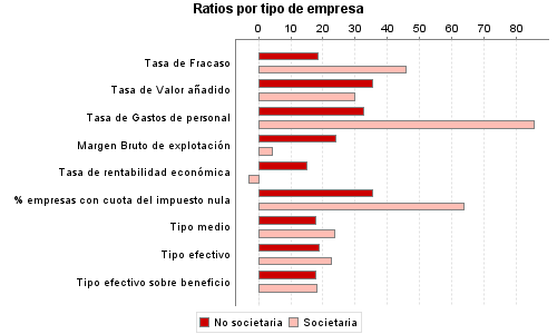 Ratios por tipo de empresa