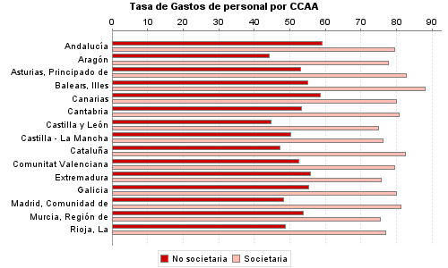 Tasa de Gastos de personal por CCAA