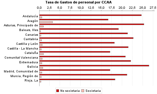 Tasa de Gastos de personal por CCAA