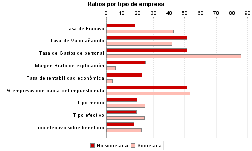 Ratios por tipo de empresa